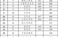 云南省2020年高職院校招收“三校生” 招生錄取最低控制分數(shù)線