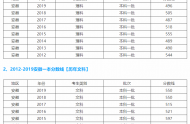 2020安徽省一本線是多少分，安徽多少分能上一本大學(xué)？